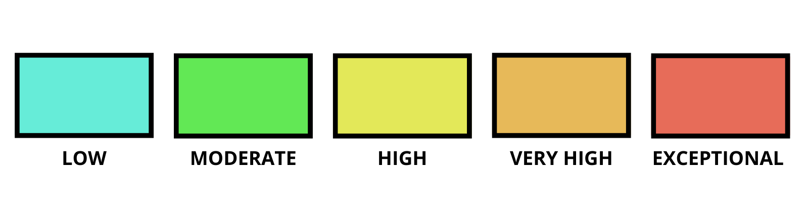 Visual representation of the 5 levels from Low in blue to exceptional in red.
